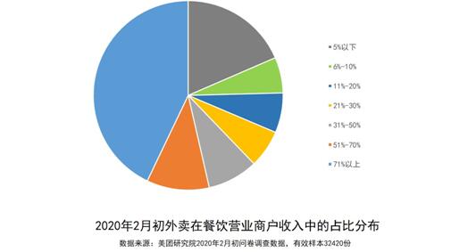 美团发布最新调研 疫情之下,九成餐饮商户资金短缺,外卖成 渡劫 抓手